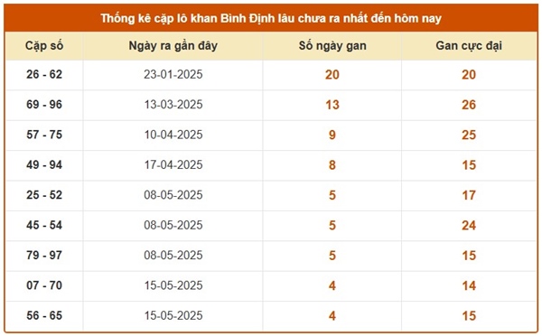 Thống kê XSBDI 19/6/2025 bao lô 2 số đài Bình Định