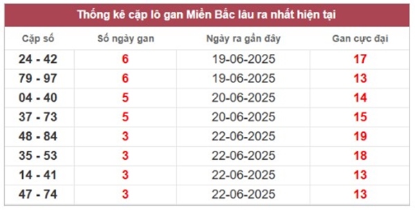 Thống kê XSMB 27/6/2025 lô 3 càng đài miền Bắc