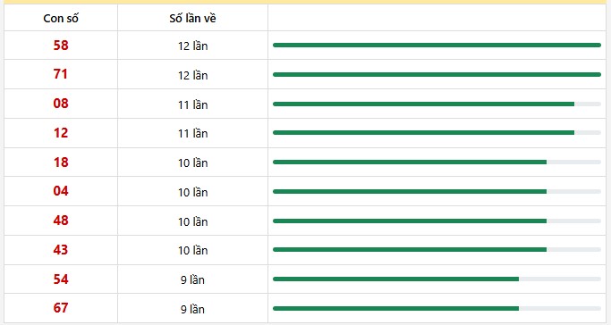 10 con lô xuất hiện nhiều nhất trong 30 lần quay