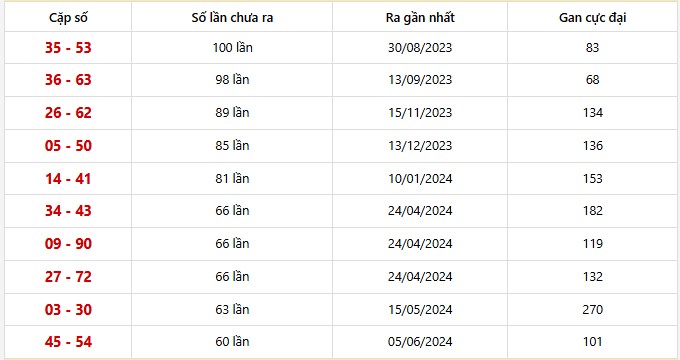 Bảng thống kê 10 cặp lô khan Cần Thơ lâu chưa ra nhất