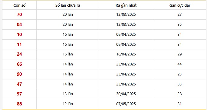 Bảng thống kê 10 con lô gan Cần Thơ lâu chưa về nhất