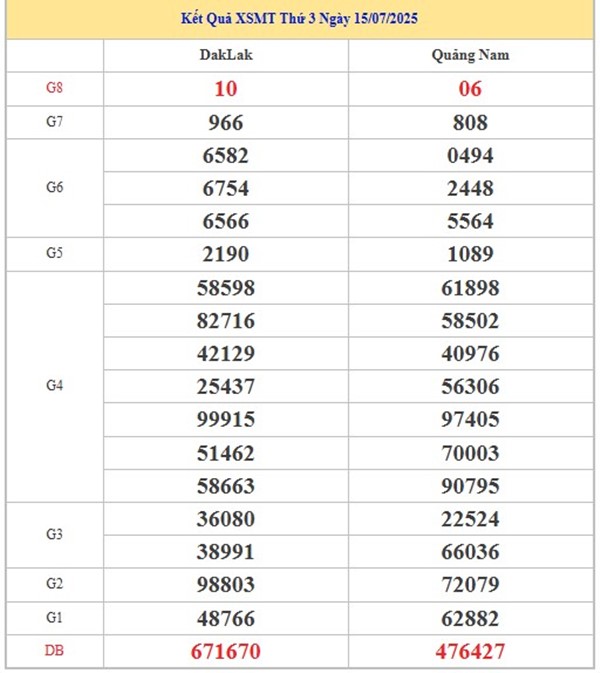 Thống kê xổ số Miền Trung 22/7/2025 bao lô 2 số đẹp