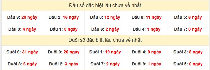 Thống kê đầu - đuôi số đặc biệt XSBP