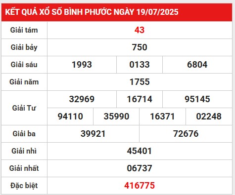 Thống kê kết quả XS Bình Phước ngày 26/7/2025 hôm nay