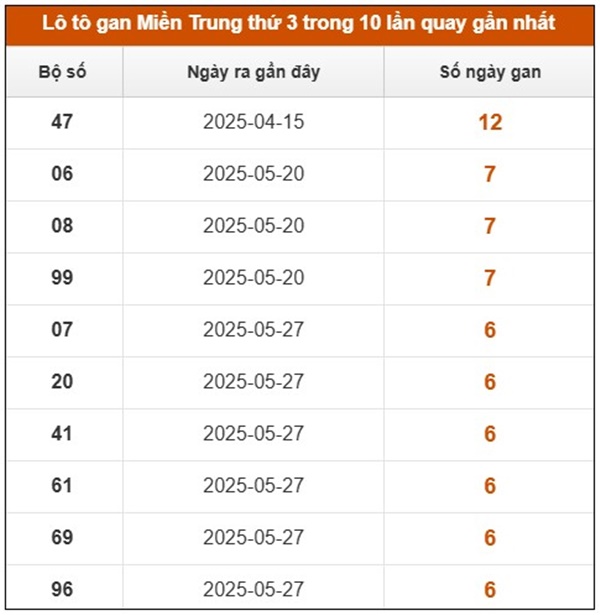 Thống kê xổ số Miền Trung 22/7/2025 bao lô 2 số đẹp