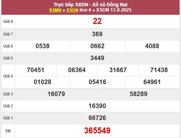 Thống kê KQXS Đồng Nai 20/8/2025 chính xác nhất