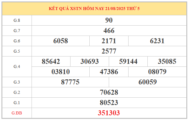 Thống kê giờ vàng xổ số Tây Ninh ngày 28/8/2025