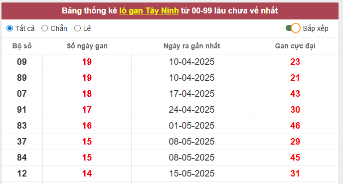 Thống kê giờ vàng xổ số Tây Ninh ngày 28/8/2025
