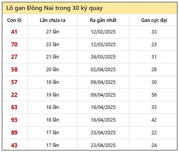 Thống kê KQXS Đồng Nai 20/8/2025 chính xác nhất