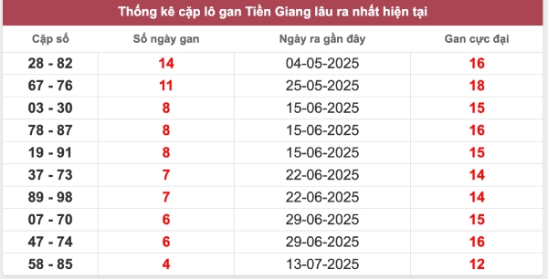 Phân tích SX Tiền Giang 17/8/2025 chính xác nhất