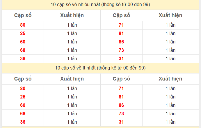Thống kê 2 số cuối giải đặc biệt KQXS Đồng Nai