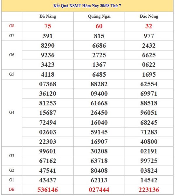 Phân tích XS Miền Trung 6/9/2025 bao lô 2 số đẹp