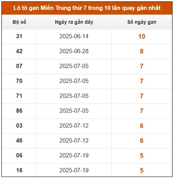 Phân tích XS Miền Trung 6/9/2025 bao lô 2 số đẹp