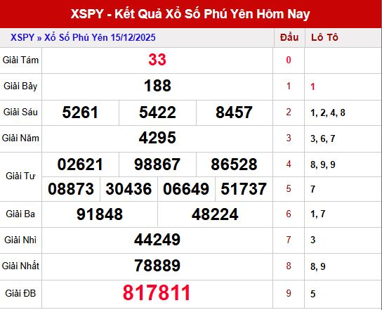 Tổng quan kết quả XS Phú Yên kỳ ngày 15/12/2025