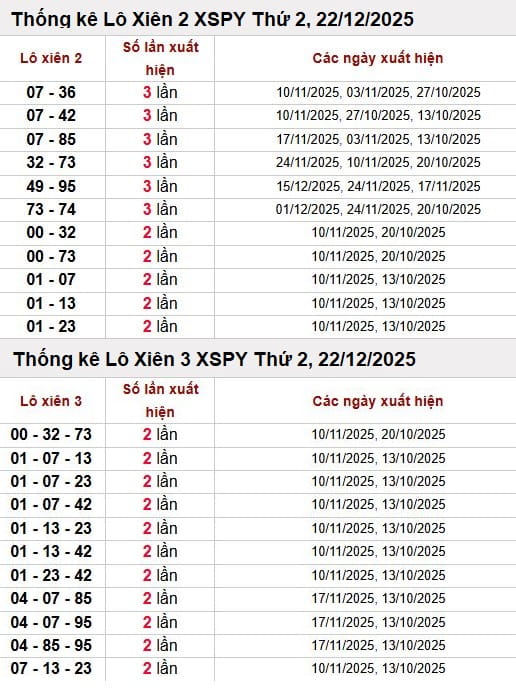 Thống kê lô xiên 2 và 3 của xổ số Phú Yên ngày 22/12/2025