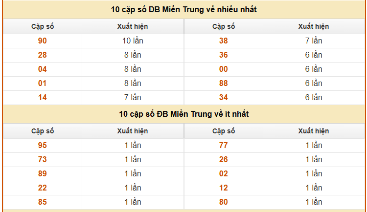 Thống kê giải đặc biệt XS Miền Trung ngày 17/1