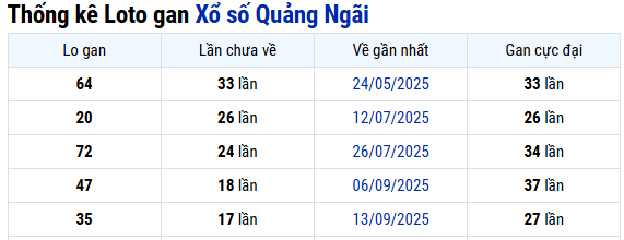 Thống kê xổ số Quảng Ngãi ngày 17/01/2026