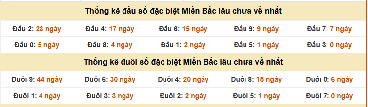 Thống kê đầu, đuôi XS Miền Bắc tính đến 27/2/2026 lâu chưa về