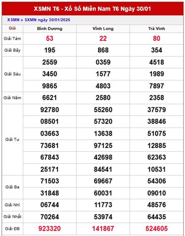 Dự đoán XSMN 06/02/2026 - Soi cầu Miền Nam thứ 6 VIP hôm nay