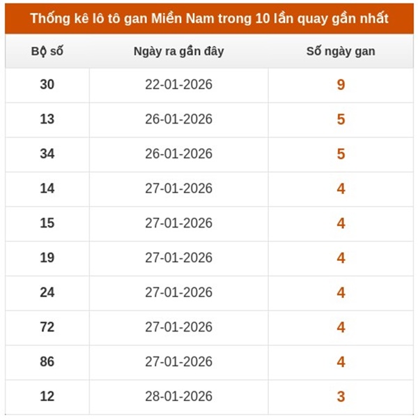 Dự đoán XSMN 06/02/2026 - Soi cầu Miền Nam thứ 6 VIP hôm nay