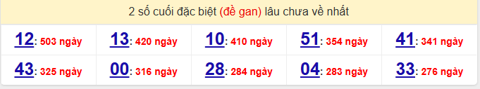 - Thống kê 2 số cuối đặc biệt (đề gan) lâu chưa về nhất ngày 11/3/2026