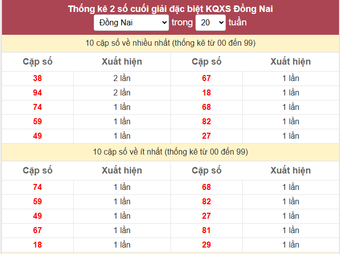 - Thống kê 2 số cuối giải đặc biệt KQXS Đồng Nai ngày 11/3/2026