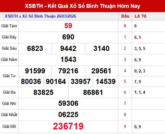 Kết quả xổ số Bình Thuận ngày 26/3/2026