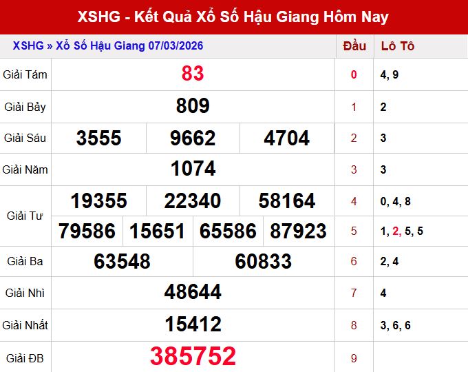 Kết quả xshg ngày 7/3/2026
