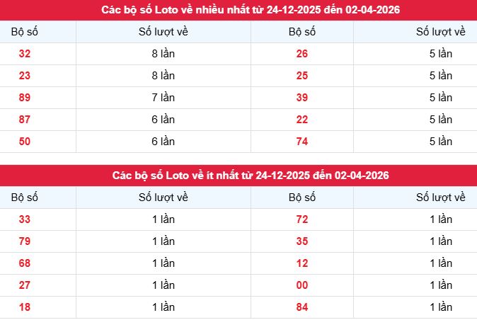 Thống kê tần suất lô tô XS Bình Thuận ngày 2/4/2026