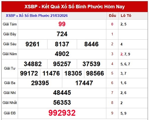 Tham khảo soi cầu BP ngày 28/3/2026 thứ 7 siêu chính xác