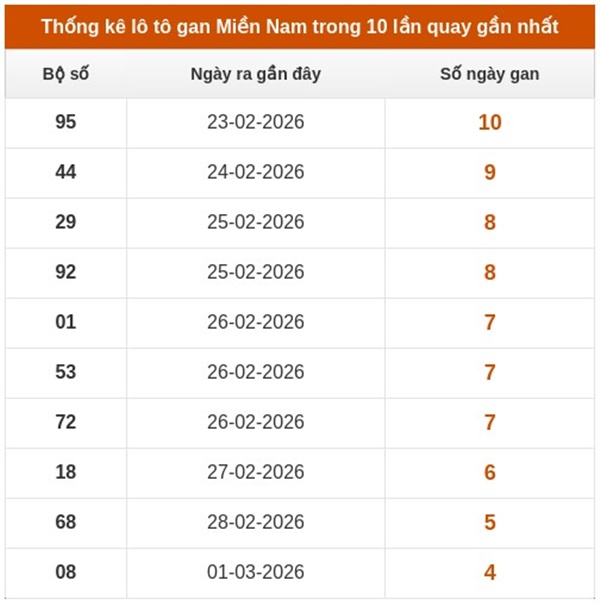 Dự đoán XSMN 18/3/2026 - Soi cầu Miền Nam thứ 4 miễn phí