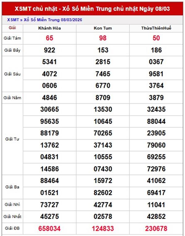 Dự đoán XSMT 15/3/2026 - Soi cầu Miền Trung chủ nhật chính xác