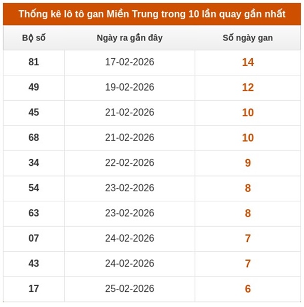 Dự đoán XSMT 15/3/2026 - Soi cầu Miền Trung chủ nhật chính xác
