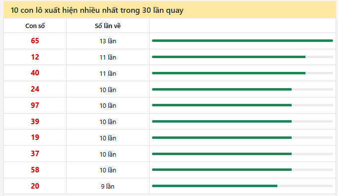 - Thống kê 10 con lô xuất hiện nhiều nhất trong 30 lần quay ngày 9/4/2026