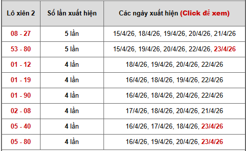 Bảng thống kê xiên 2 lô xiên Miền Nam ngay 27/4/2026