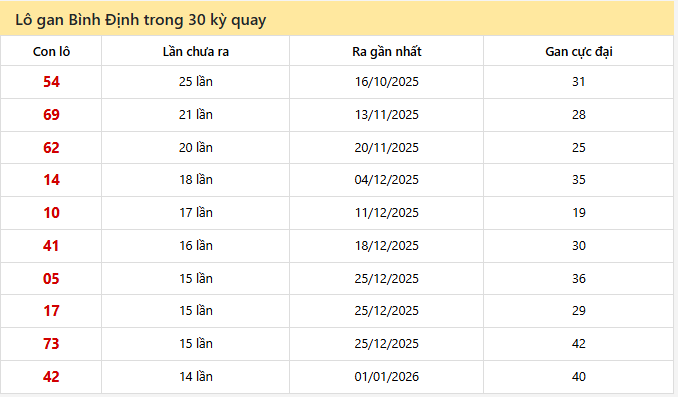- Lô gan Bình Định trong 30 kỳ quay ngày 9/4/2026