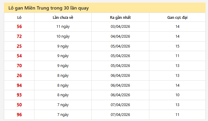- Lô gan Miền Trung trong 30 lần quay ngày 17/4/2026