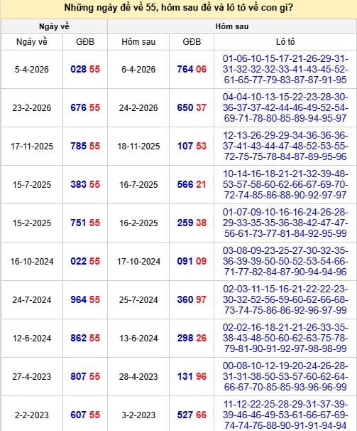 Thống kê các con số đã ra khi đề về 55 trong lần quay thưởng trước