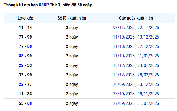 Thống kê lô kép XS Bình Phước tính đến ngày 18/4