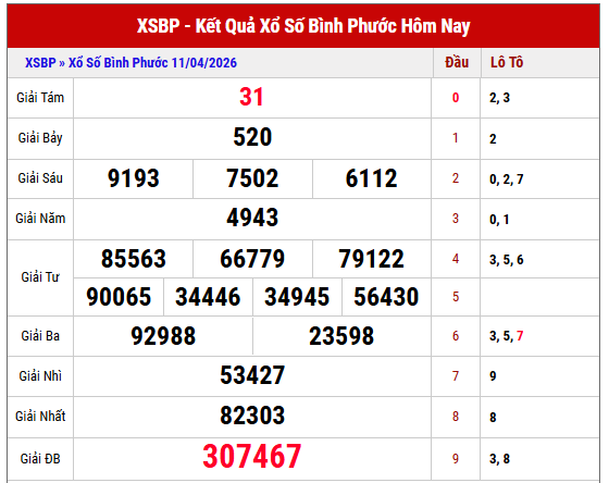 Xem lại kết quả xổ số Bình Phước thứ 7 tuần trước