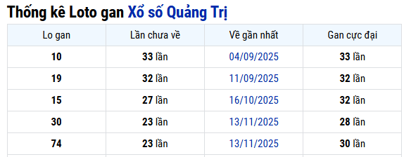 Thống kê Quảng Trị ngày 30/04/2026