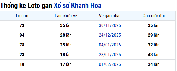 Thống kê Khánh Hòa ngày 05/04/2026