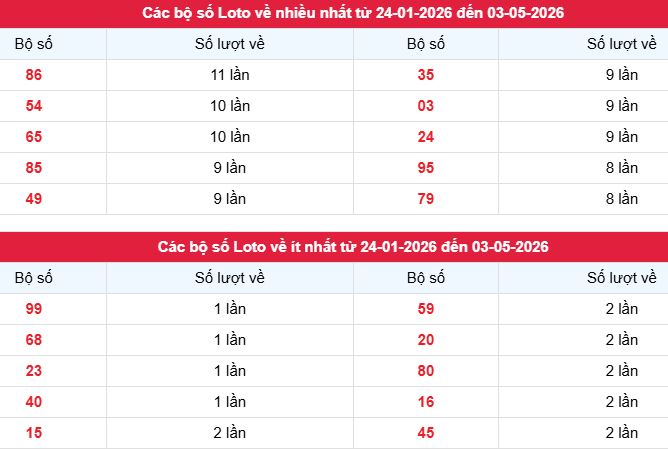 Thống kê tần suất lô tô xstth ngày 3/5/2026