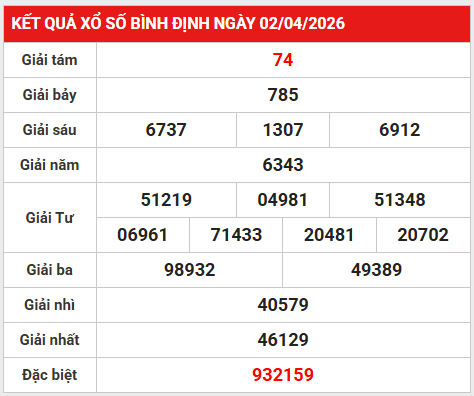Dự đoán XSBDH 9/4/2026 - Dự đoán Bình Định thứ 5 chính xác