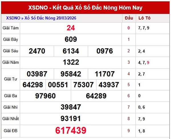 Tham khảo soi cầu DNO ngày 4/4/2026 thứ 7 siêu chính xác