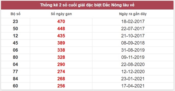 Tham khảo soi cầu DNO ngày 4/4/2026 thứ 7 siêu chính xác