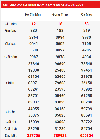 Dự đoán XSMN 27/4/2026 - Dự đoán miền Nam thứ 2 siêu chuẩn