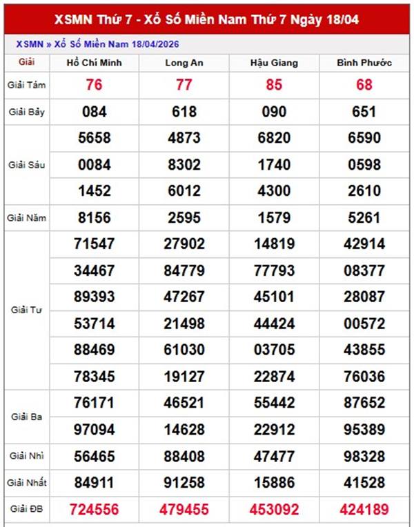 Dự đoán XSMN 25/4/2026 - Soi cầu Miền Nam thứ 7 VIP hôm nay