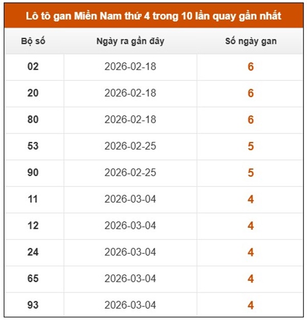 Dự đoán XSMN 15/4/2026 - Soi cầu Miền Nam thứ 4 chính xác
