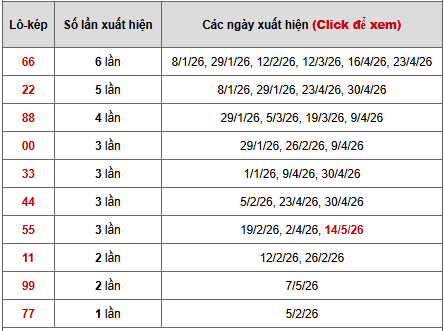 - Bảng thống kê lô kép Tây Ninh ngày 21/5/2026